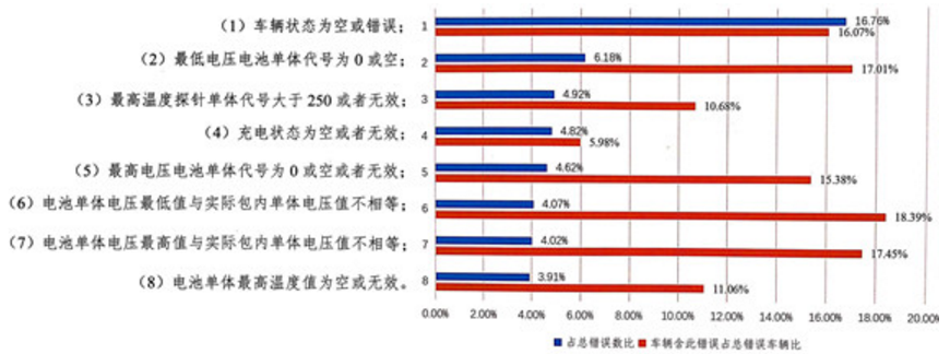 前8類錯誤類型多由車載信息采集模塊精度低傳輸差造成 前8類錯誤類型多由車載信息采集模塊精度低傳輸差造成