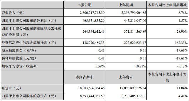 國軒高科主要會計數據和財務指標 國軒高科主要會計數據和財務指標