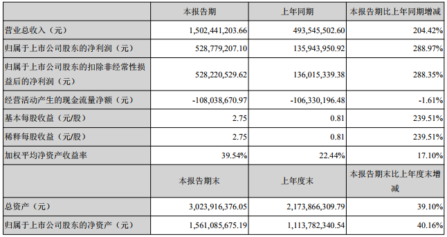 寒銳鈷業主要會計數據和財務指標