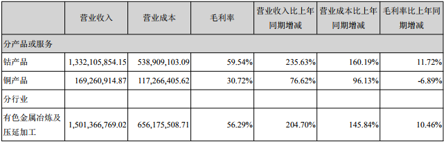 寒銳鈷業主要會計數據和財務指標