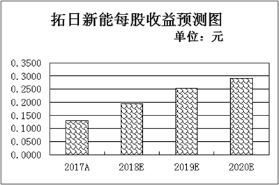 三事件助光伏板塊逆市上漲 四主線布局相關潛力股