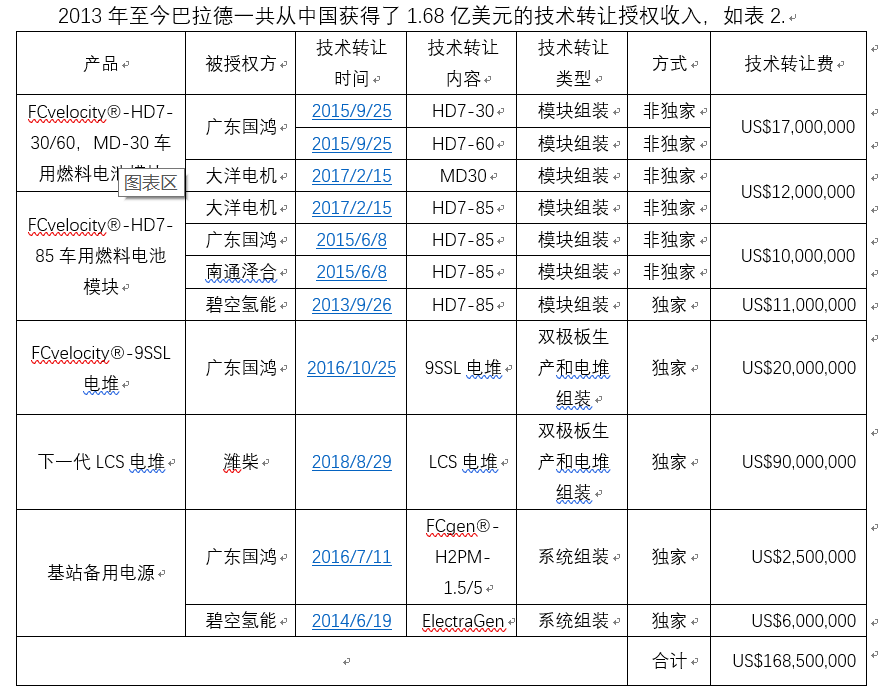 濰柴11億元入股巴拉德 燃料電池核心技術(shù)買得來嗎？