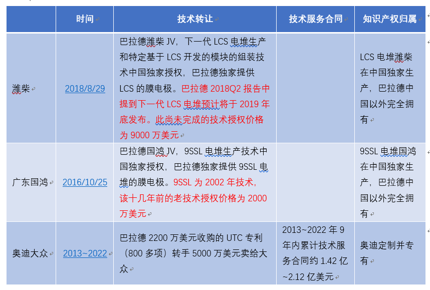 濰柴11億元入股巴拉德 燃料電池核心技術(shù)買得來嗎？