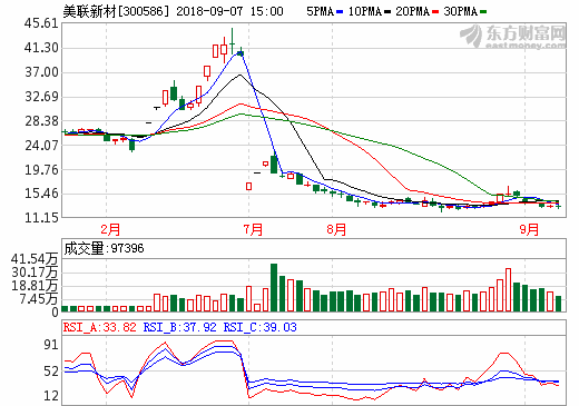 美聯(lián)新材:動力鋰電池隔膜項目預計明年上半年投產(chǎn) 美聯(lián)新材:動力鋰電池隔膜項目預計明年上半年投產(chǎn)