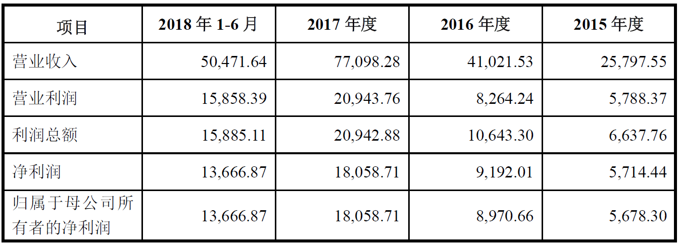 杭可科技合并利潤表主要數據
