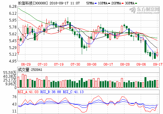 長信科技 長信科技