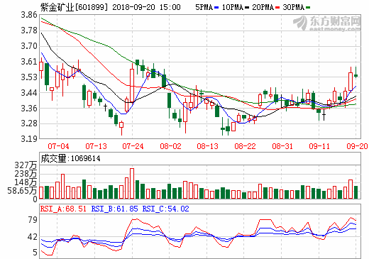 紫金礦業(yè)擬3.5億美元投資塞爾維亞國有銅業(yè)公司