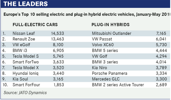 2018年1-5月歐洲新能源汽車銷量排行榜 2018年1-5月歐洲新能源汽車銷量排行榜