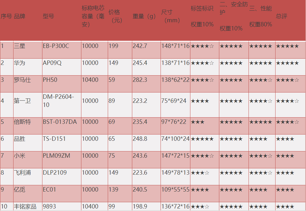 移動(dòng)電源比較試驗(yàn)測評產(chǎn)品信息及綜合評級表 移動(dòng)電源比較試驗(yàn)測評產(chǎn)品信息及綜合評級表