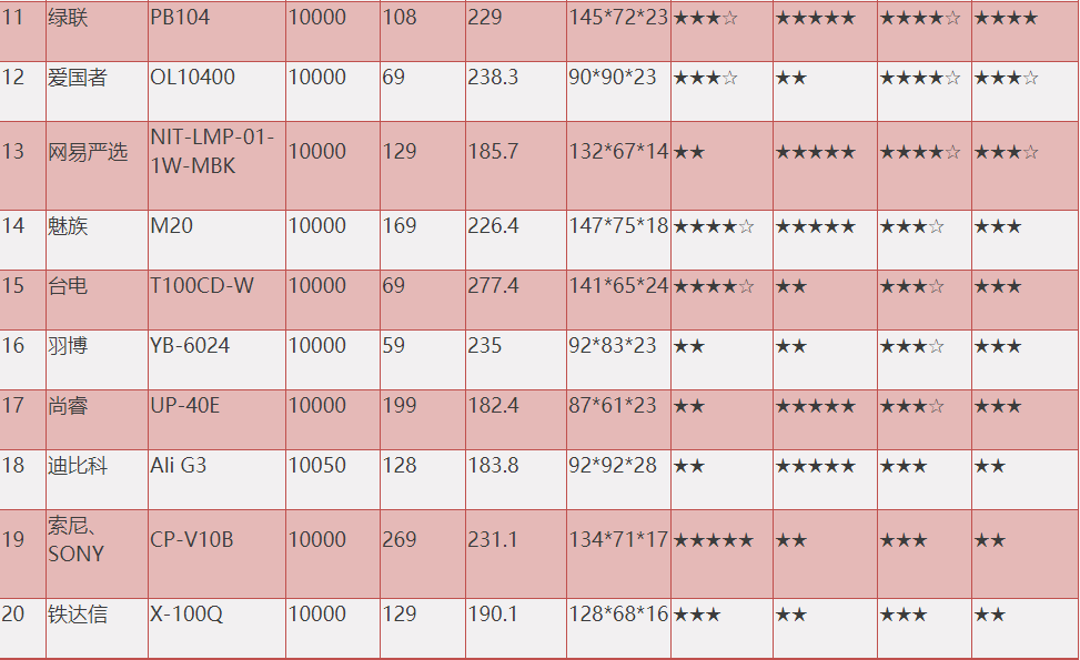 移動(dòng)電源比較試驗(yàn)測評產(chǎn)品信息及綜合評級表 移動(dòng)電源比較試驗(yàn)測評產(chǎn)品信息及綜合評級表