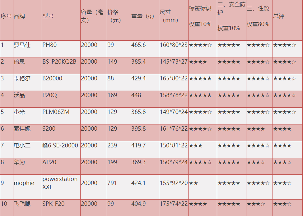移動(dòng)電源比較試驗(yàn)測評產(chǎn)品信息及綜合評級表 移動(dòng)電源比較試驗(yàn)測評產(chǎn)品信息及綜合評級表