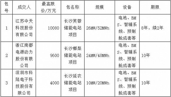 湖南打響儲能關(guān)鍵卡位戰(zhàn) 三家上市公司中標(biāo)長沙電池儲能站項目