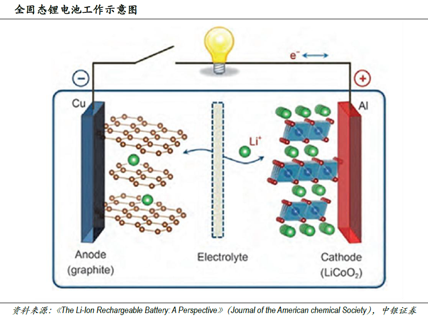 市場空間望超千億 固態電池產業鏈進入投資視野 市場空間望超千億 固態電池產業鏈進入投資視野