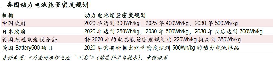 市場空間望超千億 固態電池產業鏈進入投資視野 市場空間望超千億 固態電池產業鏈進入投資視野