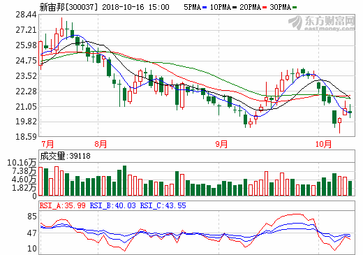 新宙邦：預(yù)計前三季度歸母凈利潤2.03-2.24億