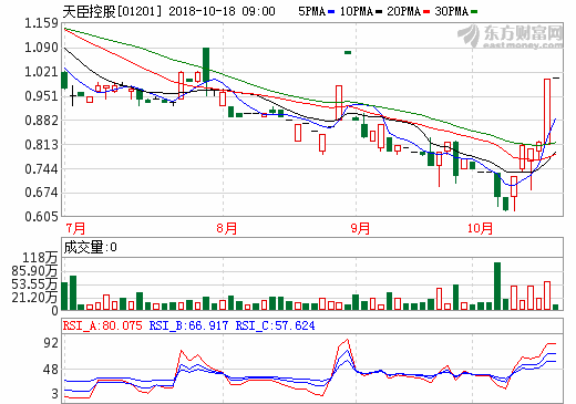 天臣控股附屬擬7.049億收購南京兩幅地塊 開發鋰離子動力電池業務 天臣控股附屬擬7.049億收購南京兩幅地塊 開發鋰離子動力電池業務