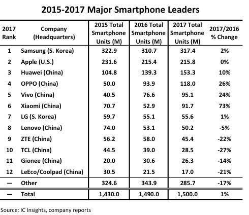 2017年vivo出貨量達(dá)到9510萬臺 2017年vivo出貨量達(dá)到9510萬臺