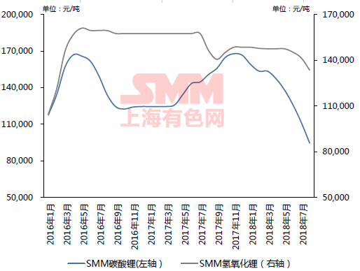 2016年至今SMM鋰鹽價格走勢圖：