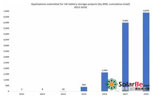 英國2018年電池儲能項目的申請已飆升至6.9GW