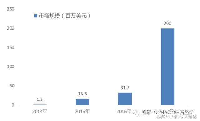 中國石墨烯市場規模（百萬美元）及預測
