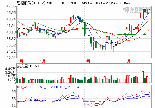 恩捷股份:低成本優(yōu)勢支撐全球濕法隔膜龍頭地位 恩捷股份:低成本優(yōu)勢支撐全球濕法隔膜龍頭地位