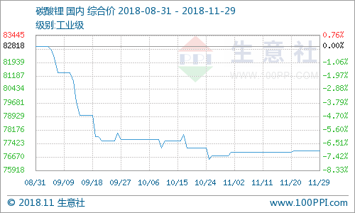 碳酸鋰價格平穩運行 預計年內難有起色