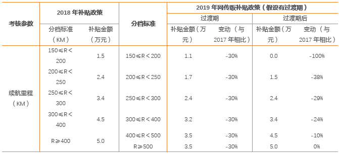 國家補貼能否覆蓋電池成本？網傳新能源汽車補貼調整模擬再測算