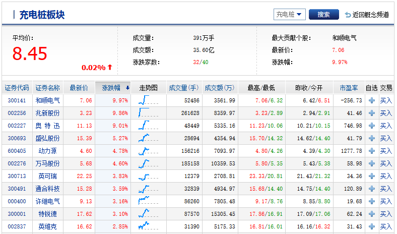 今天充電樁板塊走勢 今天充電樁板塊走勢