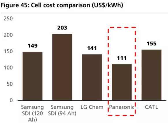 全球四大動力電池巨頭“產(chǎn)品評測”:寧德時代排名第幾? 全球四大動力電池巨頭“產(chǎn)品評測”:寧德時代排名第幾?