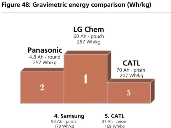 全球四大動力電池巨頭“產(chǎn)品評測”:寧德時代排名第幾? 全球四大動力電池巨頭“產(chǎn)品評測”:寧德時代排名第幾?