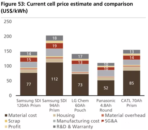 全球四大動力電池巨頭“產(chǎn)品評測”:寧德時代排名第幾? 全球四大動力電池巨頭“產(chǎn)品評測”:寧德時代排名第幾?