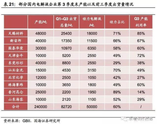 2019年電解液行業(yè)利潤(rùn)額增長(zhǎng)率將高達(dá)84%
