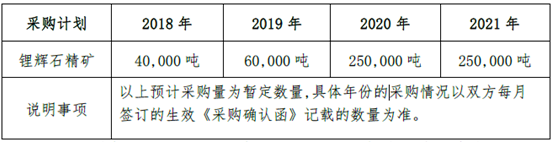 四年采購60萬噸鋰精礦 川能動力開啟巨型鋰鹽工程 四年采購60萬噸鋰精礦 川能動力開啟巨型鋰鹽工程