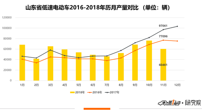 山東低速電動車11月僅生產(chǎn)6萬輛 同比大幅降低37.7%
