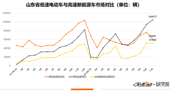 山東低速電動車11月僅生產(chǎn)6萬輛 同比大幅降低37.7%