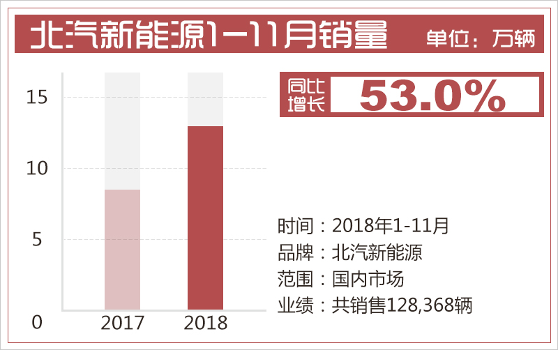 北汽新能源今年累計(jì)銷量接近13萬 同比增幅53% 北汽新能源今年累計(jì)銷量接近13萬 同比增幅53%