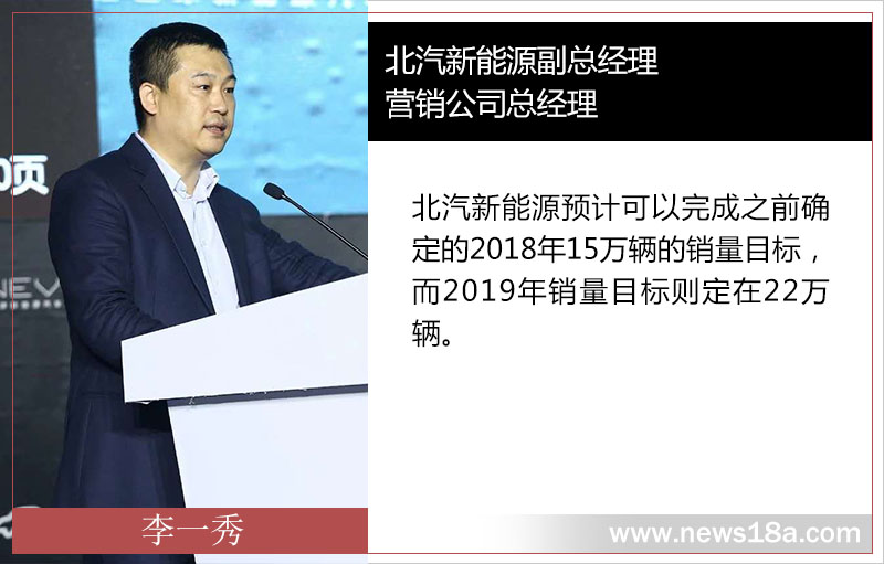 北汽新能源今年累計(jì)銷量接近13萬 同比增幅53%