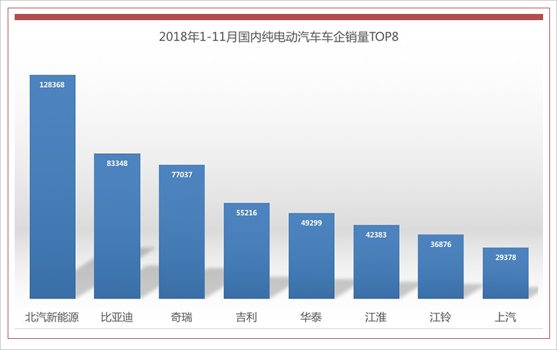 北汽新能源今年累計(jì)銷量接近13萬 同比增幅53%