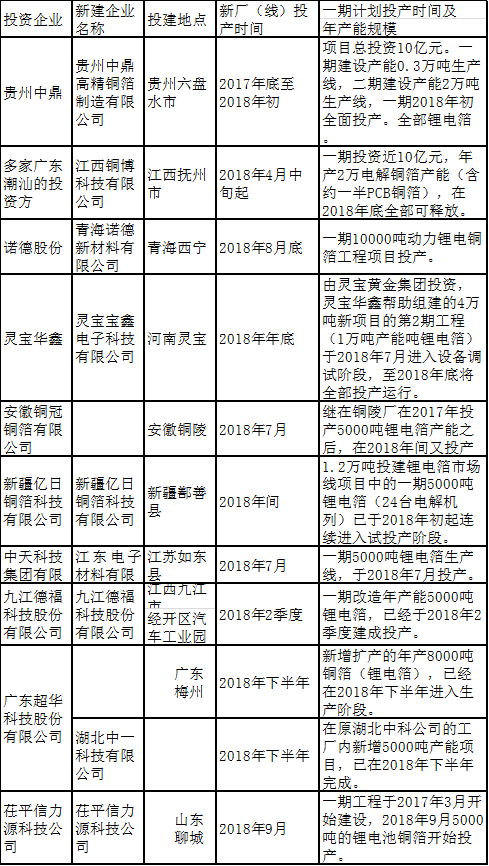 2018年國內已完成投建、擴建的國內銅箔項目新增產能統計 2018年國內已完成投建、擴建的國內銅箔項目新增產能統計