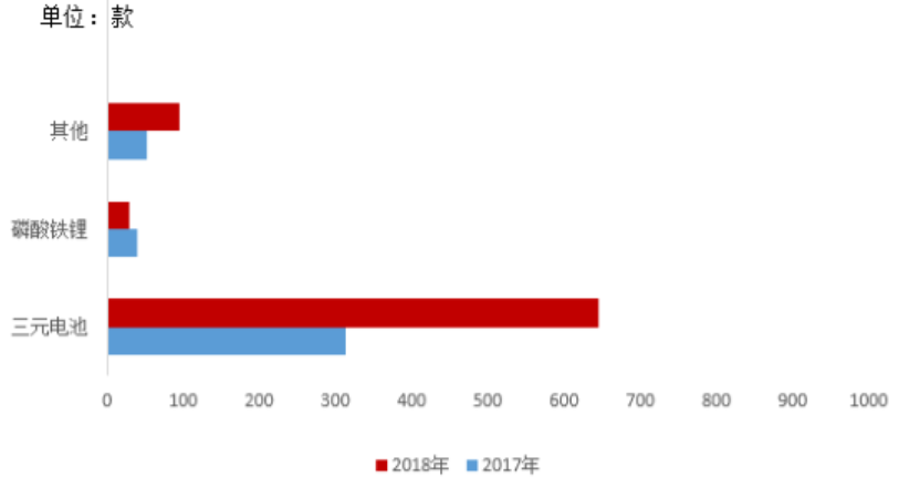 2017年及2018年新能源推廣目錄中乘用車應用電池種類