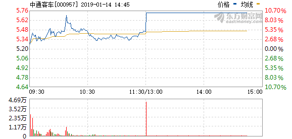 中通客車收到9.79億國家新能源汽車推廣補貼 股票午后“秒漲停” 中通客車收到9.79億國家新能源汽車推廣補貼 股票午后“秒漲停”
