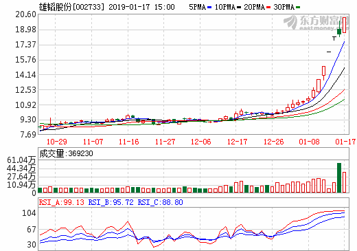 燃料電池板塊逆市拉升 產業處上行期