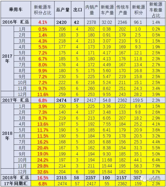新能源積分占比分析