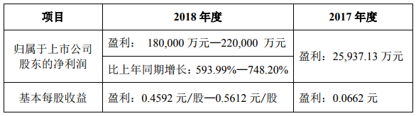 轉(zhuǎn)讓盟固利動(dòng)力股權(quán) 中信國(guó)安預(yù)計(jì)2018年凈利18-22億元