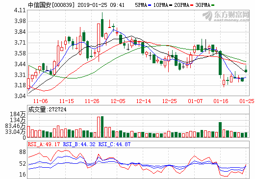 轉(zhuǎn)讓盟固利動(dòng)力股權(quán) 中信國(guó)安預(yù)計(jì)2018年凈利18-22億元