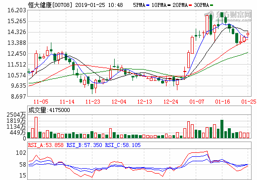 恒大健康 恒大健康