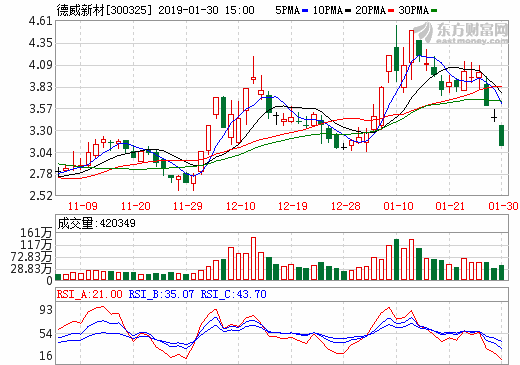 德威新材預計去年虧損1250.00萬元 燃料電池布局提速 德威新材預計去年虧損1250.00萬元 燃料電池布局提速