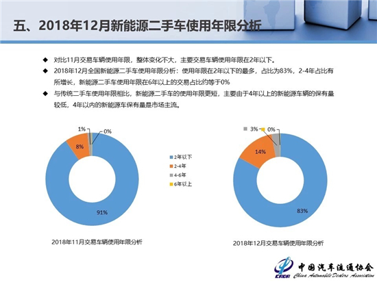 2018年二手車交易1382.19萬輛 新能源汽車保值率低