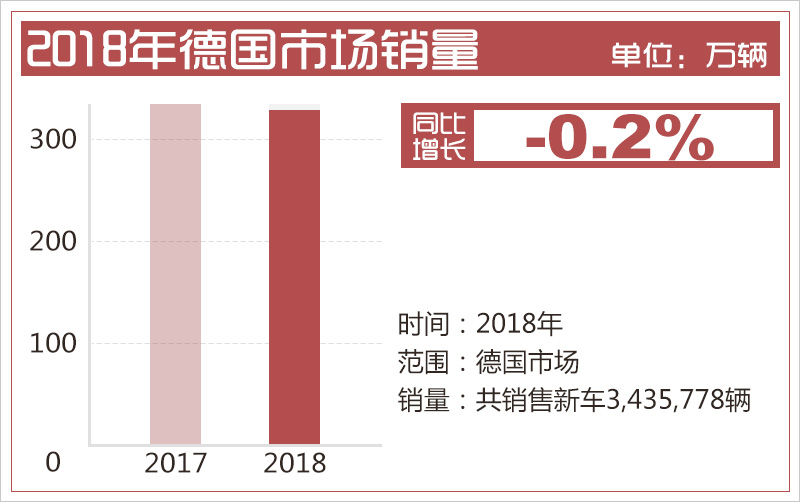 德國汽車市場連續四年負增長 新能源車型將成新增長點