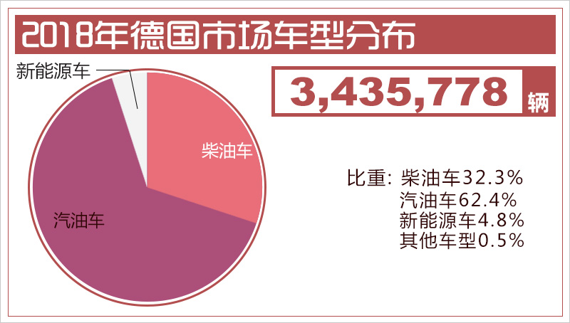 德國汽車市場連續四年負增長 新能源車型將成新增長點